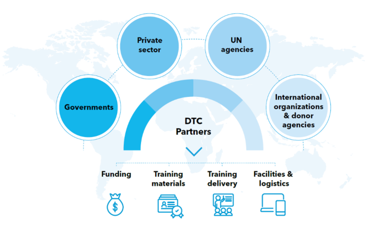 DTCI partnership model